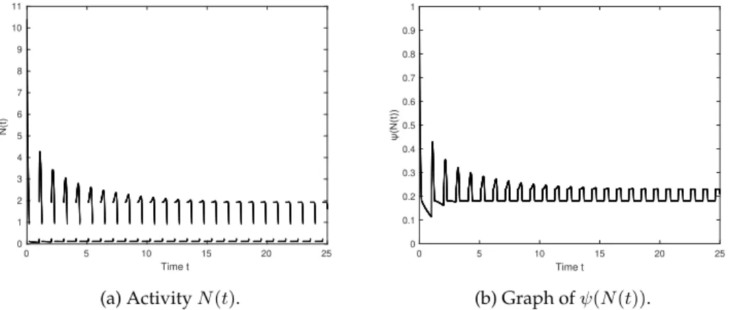 Figure 8: Example 3.2. Behavior for n 0 (s) = e −(s−1) 1 {s&gt;1} .