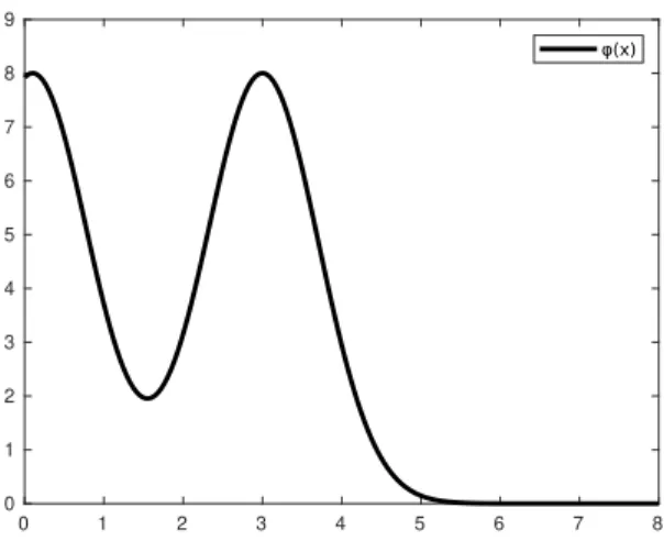 Figure 9: Graphical representation of ϕ, which changes two times from a excitatory regime to an inhibitory one