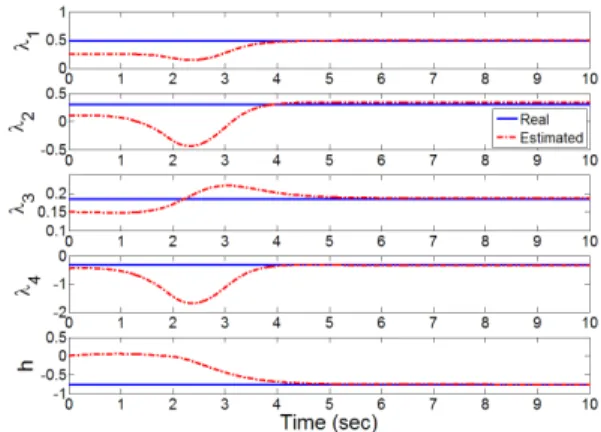 Fig. 13. Controller Parameters Estimation Related to FC3