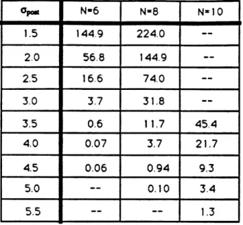 Table  2.1:  Amplitude  of  sampling  structure  for  various  postfilter  standard  deviations.