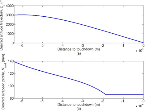 Figure 5. Desired altitude trajectory (a) and airspeed profile (b), respectively