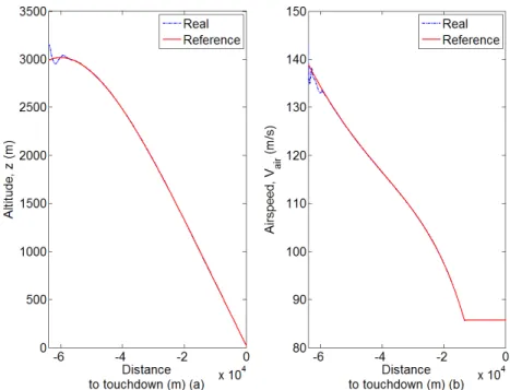 Figure 7. Altitude (a) and airspeed (b) tracking performances by time NLI.