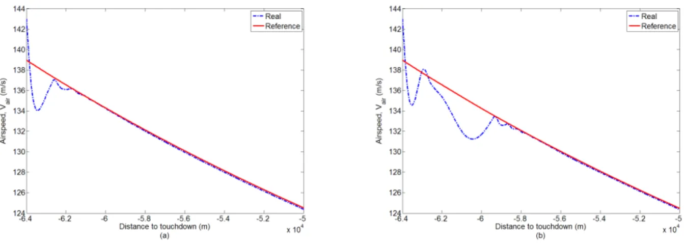 Figure 9. Initial airspeed tracking by space NLI (a) and time NLI (b), (no wind).