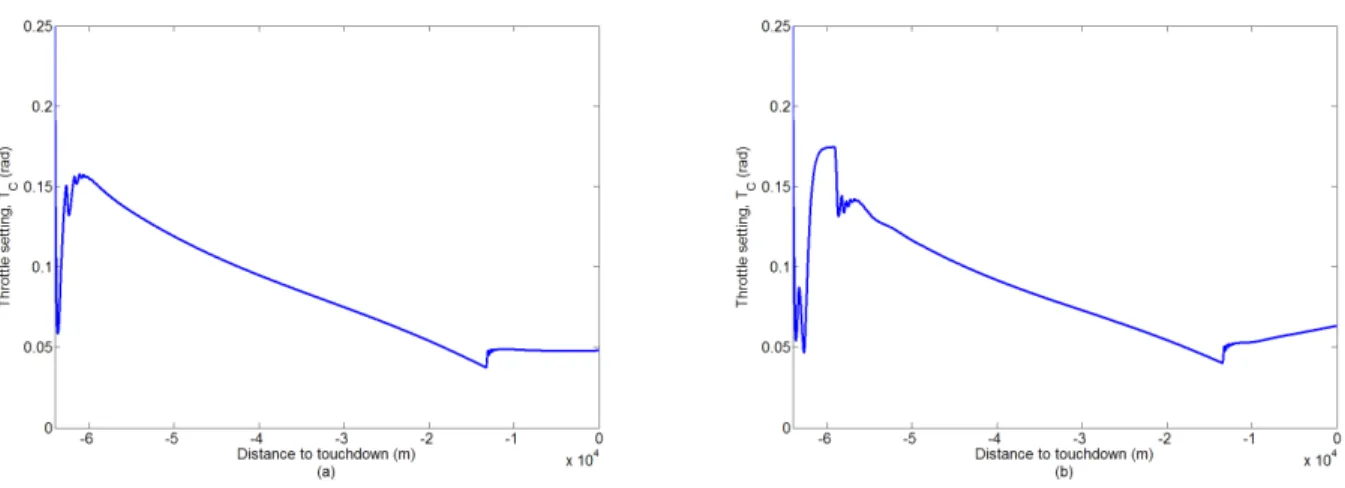 Figure 12. Throttle setting evolution with space NLI (a) and with time NLI (b), (no wind).