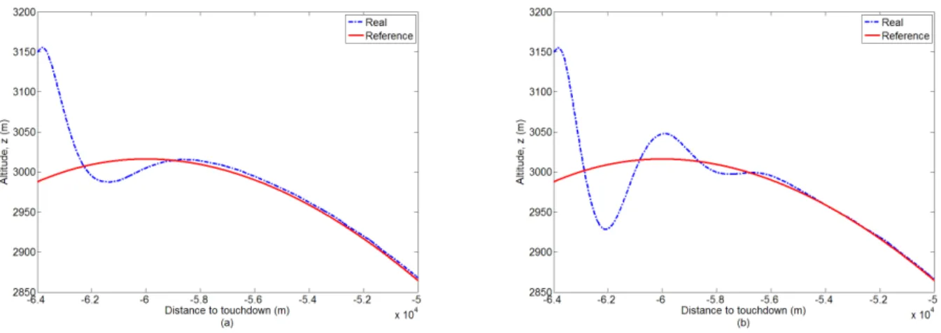 Figure 14. Initial altitude tracking by space NLI (a) and time NLI (b), (with wind).