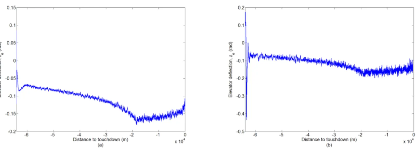 Figure 17. Elevator deflection evolution with space NLI (a) and with time NLI (b), (with wind).
