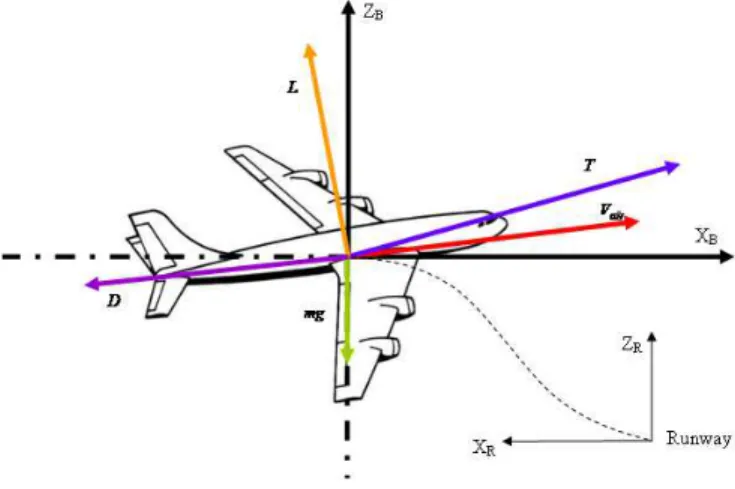 Figure 1. Aircraft forces