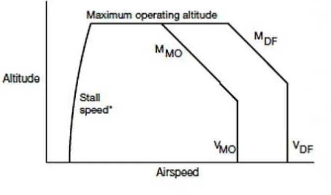 Figure 2. Example of civil aircraft aerodynamic operational flight envelope