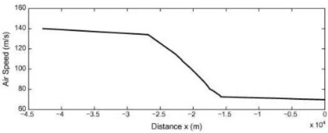 Figure 3. Example of conventional approach airspeed profile