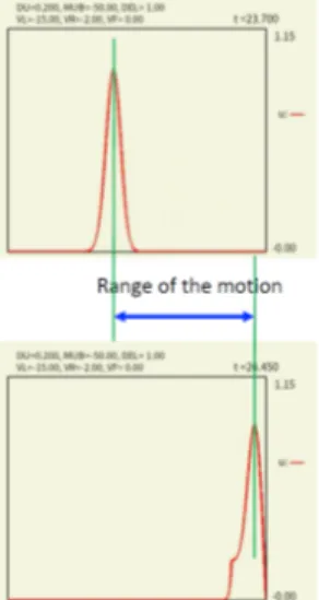 Figure 1: Simulation with parameters V F = 0, a = 0.2, b = −50, d = 1, V R = −2 and grid d v = 0.015, d t = 0.0005.