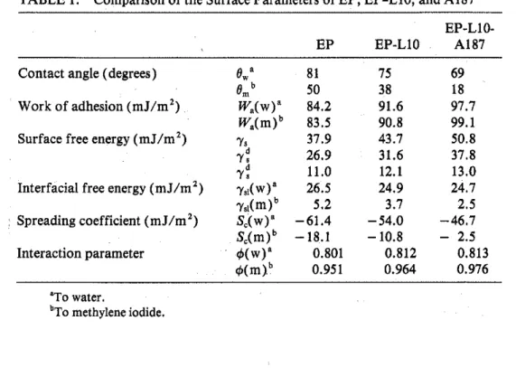 TABLE 1. Comparison of the Surface Parameters of EP, EP-LlO, and AI87 