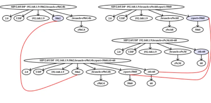 Table I shows the average relationship between the tainted graph and the syntax tree representations