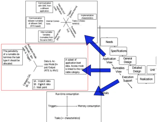 Fig. 1. Development cycle with corresponding potential adaptation spaces