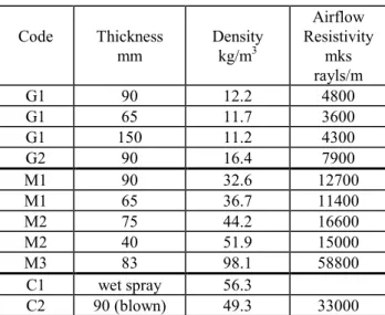 Table 1: Properties of sound absorbing materials. The letters G and M in the code denote glass and mineral fibre batt materials.