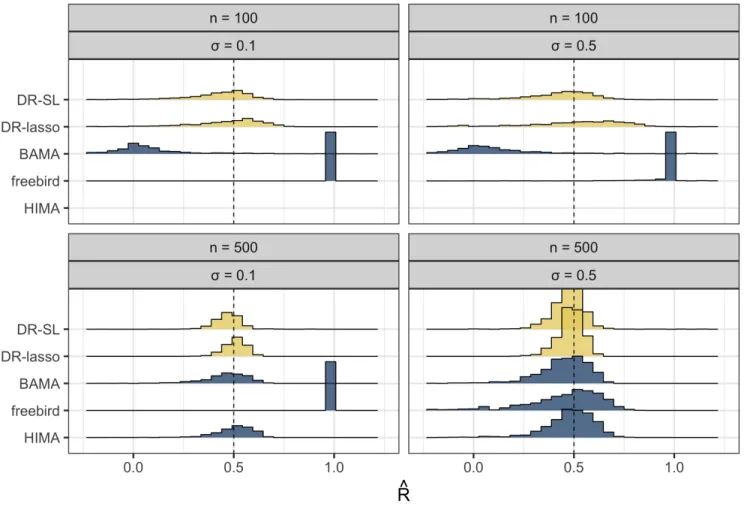 Figure 2: Distribution of estimates of R b in first data-generating mechanism. Lighter shaded regions represent the distribution of the proposed estimators (“DR-SL” and “DR-lasso”); darker shaded regions represent the distribution of the comparison estimat