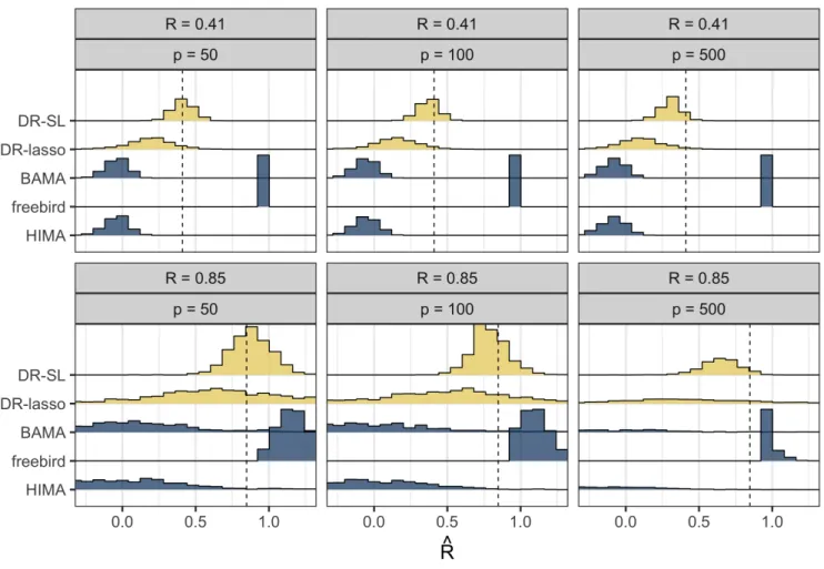 Figure 3: Distribution of estimates of R b in first data-generating mechanism. Lighter shaded histograms represent distribution of the proposed estimators (“DR-SL” and “DR-lasso”); darker shaded histograms represent the distribution of the comparison estim