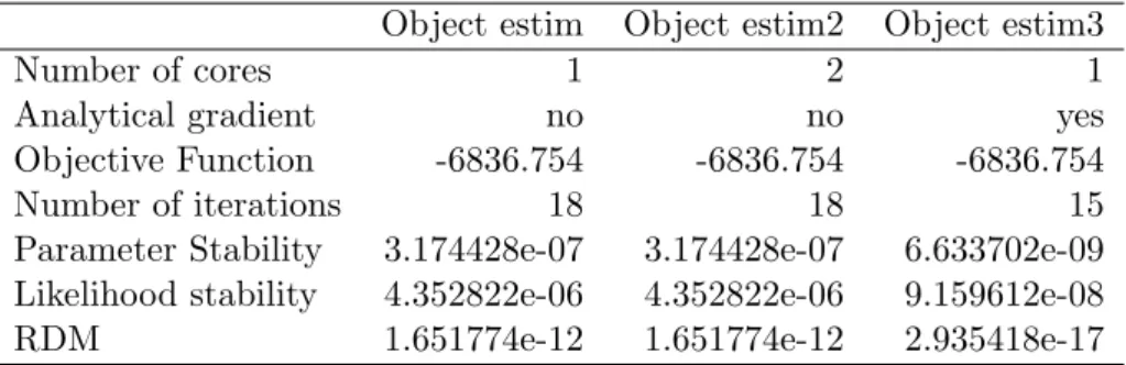Table 1: Summary of the estimation process of a linear mixed model using marqLevAlg function run either in sequential mode with numerical gradient calculation (object estim), parallel mode with numerical gradient calculation (object estim2), or sequential 