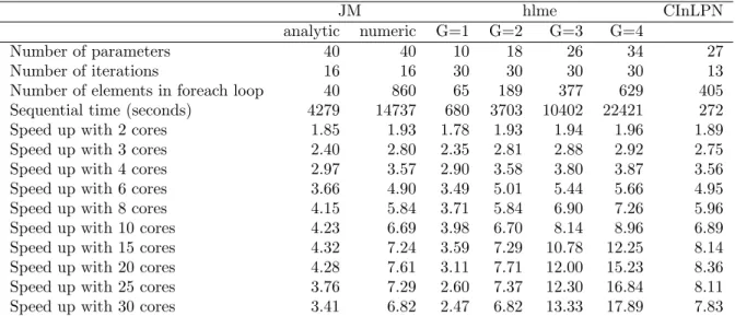 Table 3: Estimation process characteristics for the 3 different programs (JM, hlme and CInLPN)