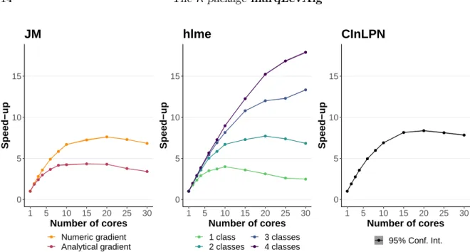 Figure 1: Speed up performances for the 3 different programs (JM, hlme and CInLPN).