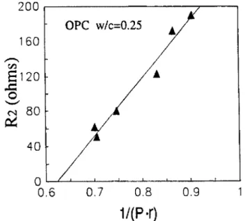 FIG. 5-Plot ofRz versus lIP· fofor ordinary portland cement paste system. w-e '" 0.25.202224Porosity (%)18w/c=O.250.8-.0.6'"7..Q80---....0.4ｾ.....0.2016