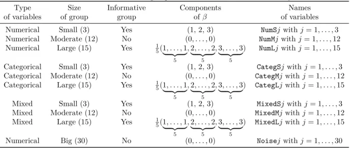 Table 1: Overview of the 10 groups of variables in the simulation study.