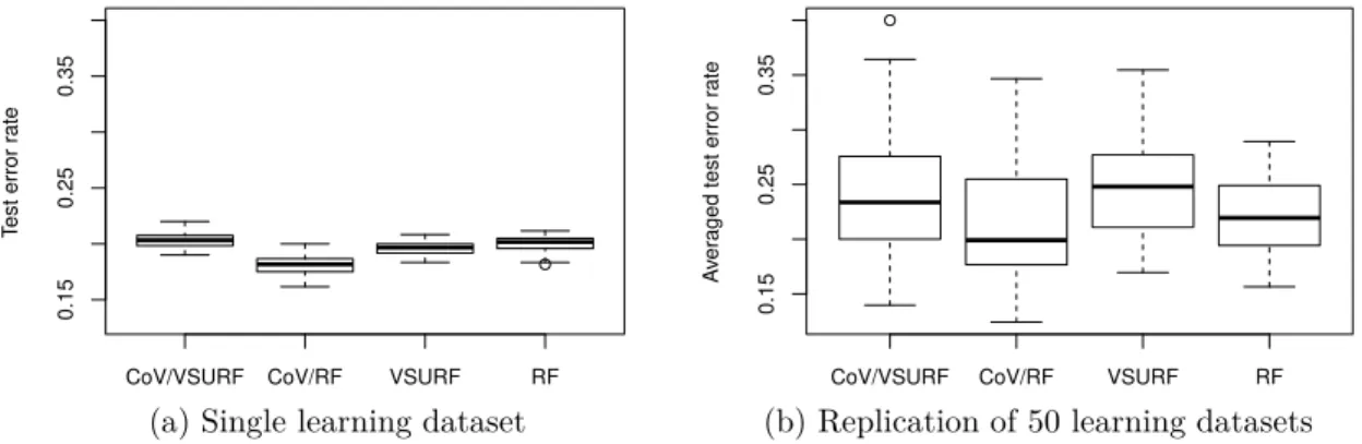 Figure 6: Comparison of test error rates with learning datasets of size n = 60. CoV/VSURF and CoV/RF correspond to VSURF and random forests (RF) applied on the K ∗ synthetic variables given by CoV.