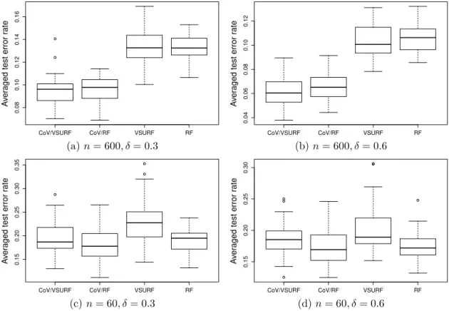 Figure 7: Comparison of test error rates with learning datasets of size n = 600 (top) and n = 60 (bottom) including a between-groups correlation of δ = 0.3 (left) and δ = 0.6 (right)