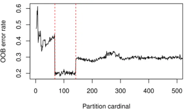 Figure 8: Random forests OOB error rate according to CoV partition cardinal (number of peptides clusters) for the proteomic data