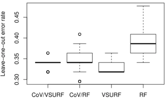 Figure 9: Comparison of leave-one out error rates of 100 forests for proteomic data. CoV/VSURF and CoV/RF correspond to VSURF and random forests (RF) applied on the K ∗ = 68 synthetic variables given by CoV