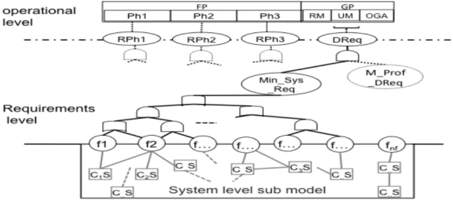 Figure  5  shows  the  initial  content  of  the  model.  The  system  level  sub  model  is  constructed  leaving  the  state  of  the  basic  system components and events distributions as parameters to be instantiated in the global model