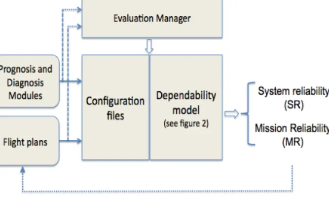 Figure 3 shows the update scenario.  