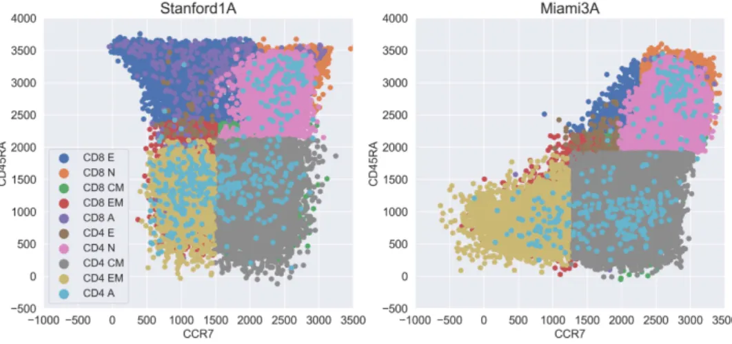 Figure 8: 2D projection of two cytometry data sets. Left: measurements performed in Stanford