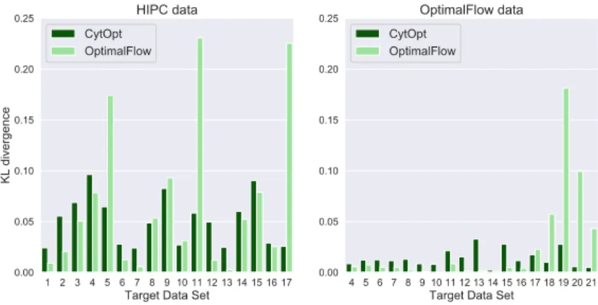 Figure 10: Comparison between our algorithm CytOpT and one of the state of the art automated method for cytometry data analysis: OptimalFlow