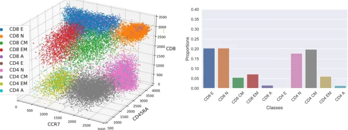 Figure 1: Example flow cytometry data set of a biological sample from Stanford patient 1 replicate A.