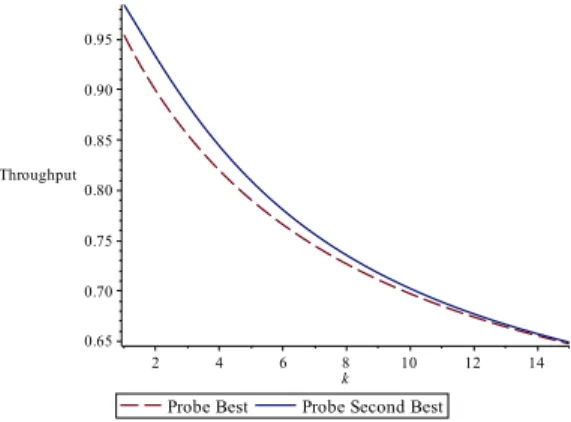 Figure 9: Comparison of the probe best policy and the probe 2nd best policy for varying probing intervals k