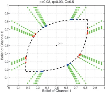 Figure 11 illustrates the structure of the solution to the state action frequency LP, showing the optimal decision as a function of the belief of channel 1 (x 1 ) and the belief of channel 2 (x 2 )