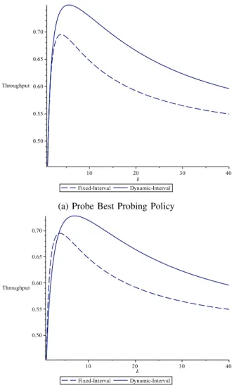 Figure 13: Comparison of the probe best policy and round robin for varying values of k, the minimum interval between probes