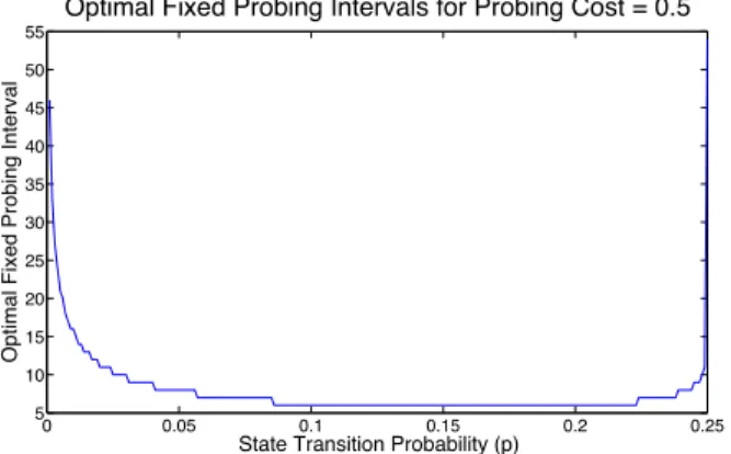 Figure 3: Optimal fixed probing interval for a two channel system as a function of state transition probability p = q