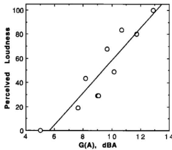 FIG. 2.  Loudness  ratings vs G(A). G(A)  is the A-weighted  value of G. 