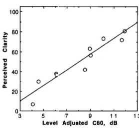 FIG. 3.  Clarity ratings versus  level adjusted  C80, Level adjusted  C80 is  defined as C80(500-1000  Hz)4 0.62*  G(A)