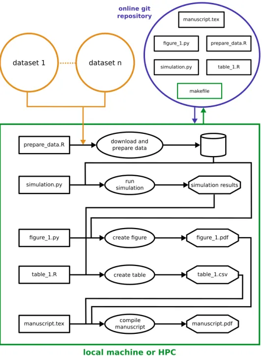 Figure 2: Overview of elements involved in a robust reproducible workflow. Orange circles represent data sources from a repository, where the data is openly accessible and citable, complies with format  require-ments and contains the minimum required metad