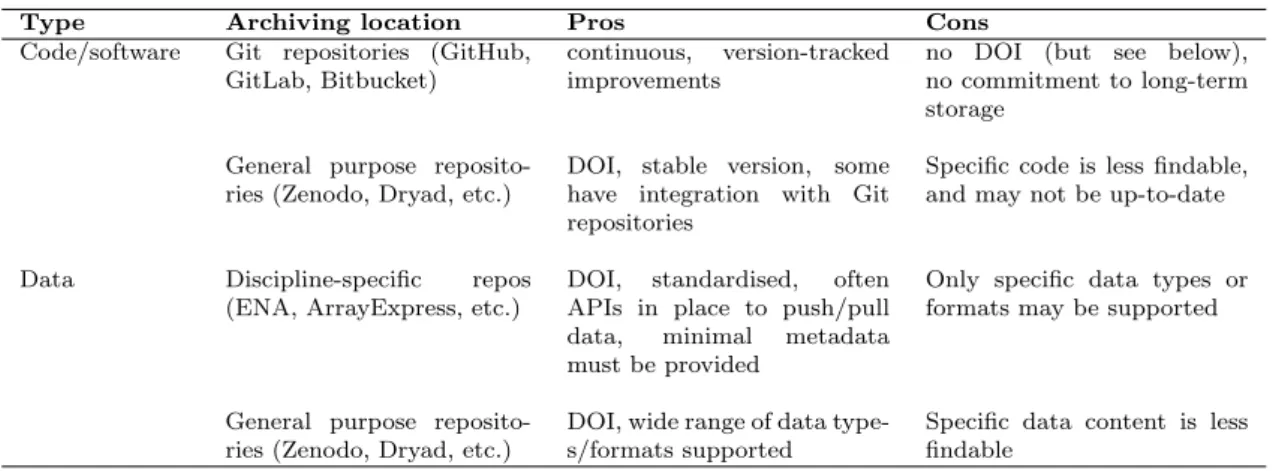 Table 3: Pros and cons for code and data archiving in different archiving locations. DOI = digital object identifier.
