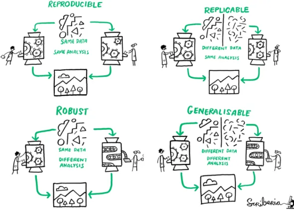 Figure 1: Reproducible, robust, replicable, and generalisable research defined in terms of same/different code and same/new data; image created by Scriberia for The Turing Way community, CC-BY [The Turing Way Community and Scriberia, 2020].