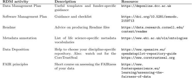 Table 1: RDM resources helpful throughout the research data life cycle.
