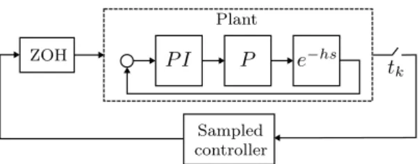 Fig. 2. Sampled-data system setup.