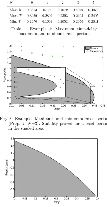 Fig. 3. Example: Maximum and minimum reset period (Prop. 2, N =3). Stability proved for a reset period in the shaded area.