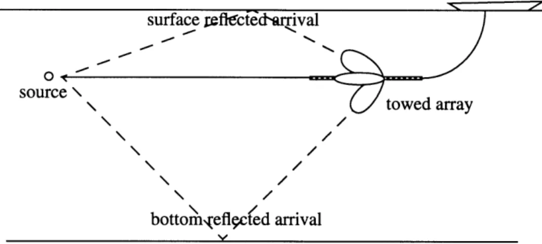 Figure 3.1:  Configuration  of the active sonar  one way transmission