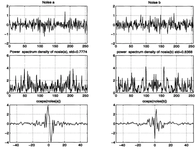 Figure 3.12:  Comparison  of two realizations of random noise