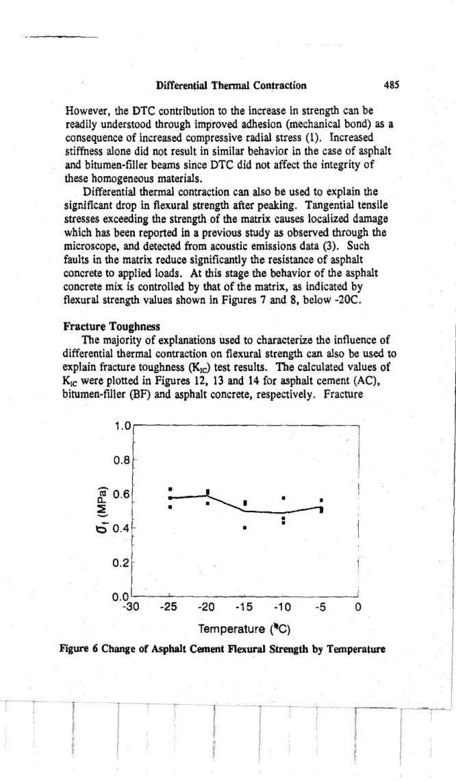 Figure 6 Change of Asphalt Cement Flexural Strength by TemperatureFracture Toughness