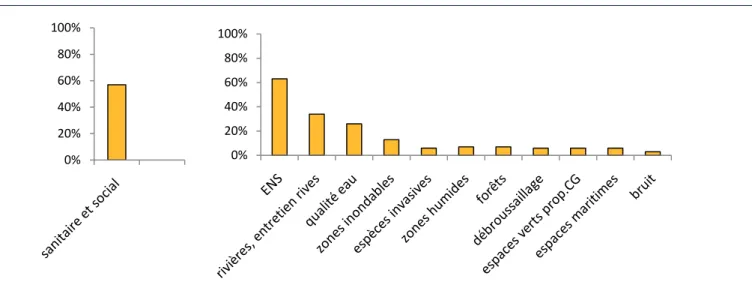 Figure 6. Action sanitaire et sociale - Environnement  Action sanitaire et sociale :  